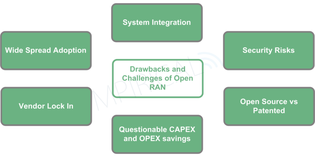 Drawbacks and Challenge of Open RAN