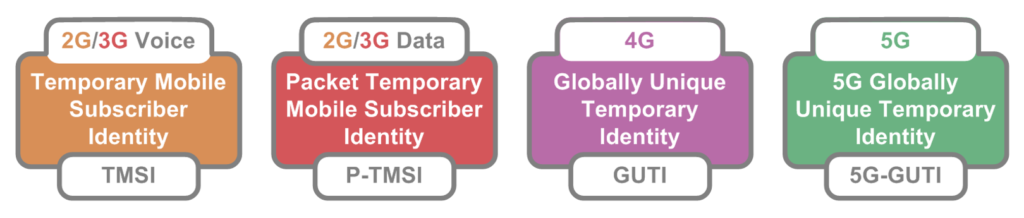 Diagram of temporary identities by telecoms technology - 2G-5G