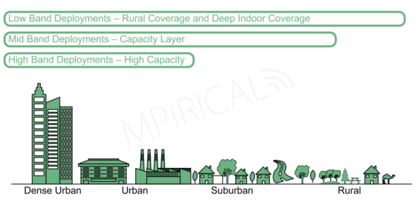 Typical deployments per band diagram
