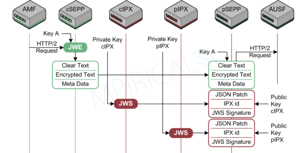 Example Message Exchange AMF > AUSF via N32 (PRINS) diagram