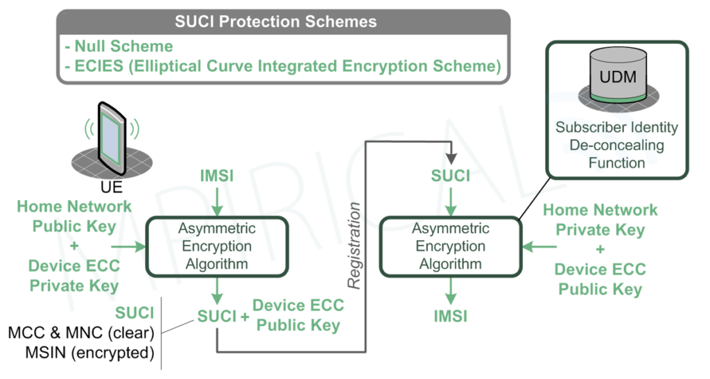diagram of a Subscription Concelead Identifier with SUCI