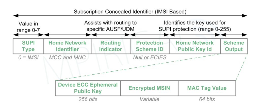 SUCI composition diagram using Subscription Concealed Identifier (IMSI Based)