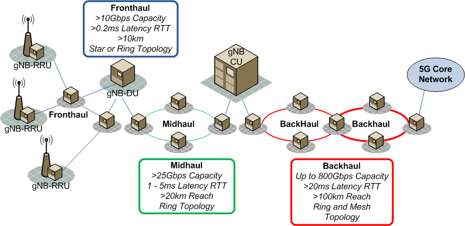 5G Transport Network Characteristics