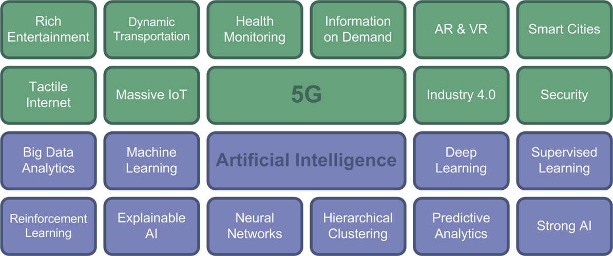 5G and AI