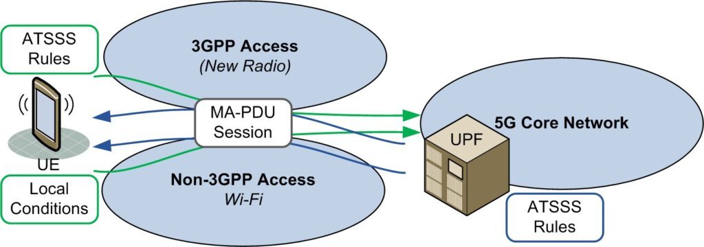 Access Traffic Steering, Switching and Splitting