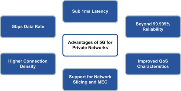 Diagram detailing the Advantages of 5G for Private Networks