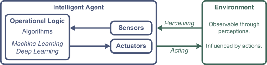 Artificial Intelligence – A Conceptual View