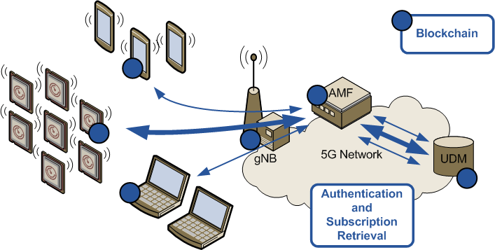 Blockchain Authentication and Subscription Retrieval
