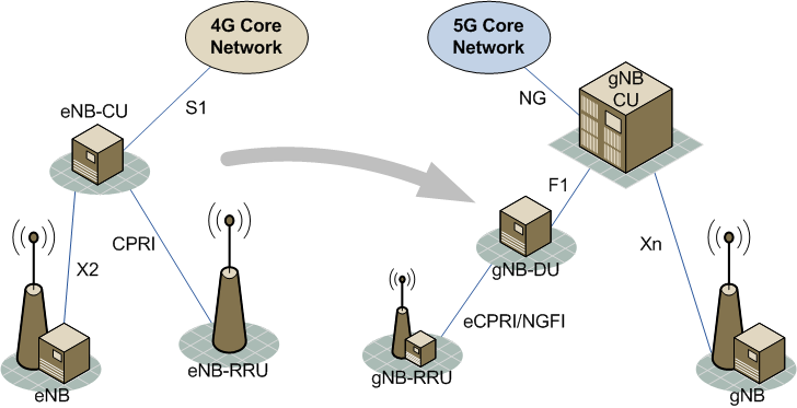 diagram - split within the access network (4G-5G) to incorporate centralization