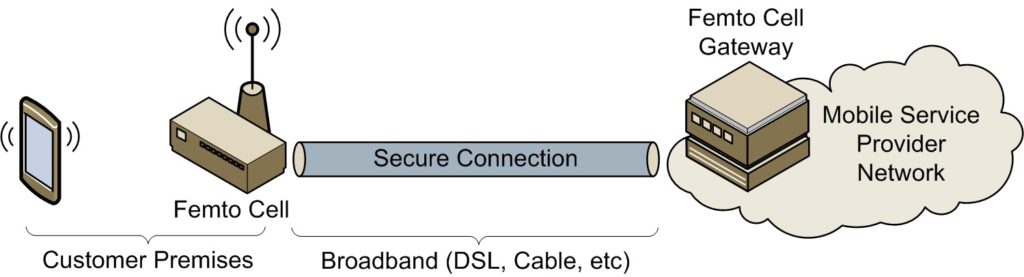 Typical Femto Cell Architecture