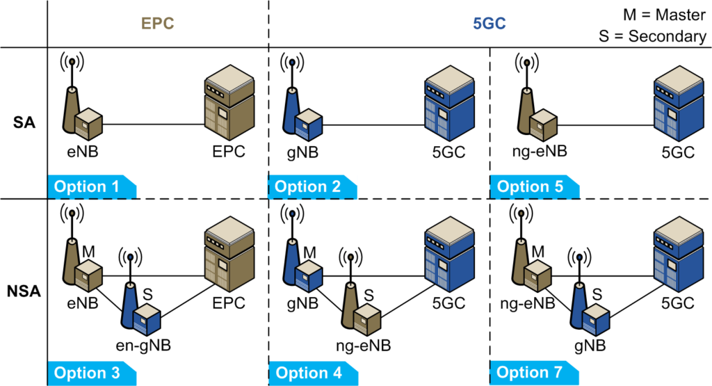5G Deployment Options