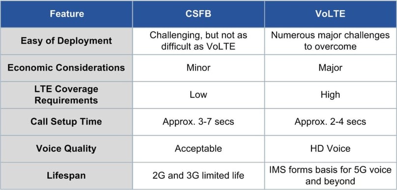 CSFB and VoLTE Voice Services