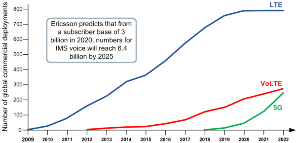 Figure 1 LTE, VoLTE and 5G Deployments