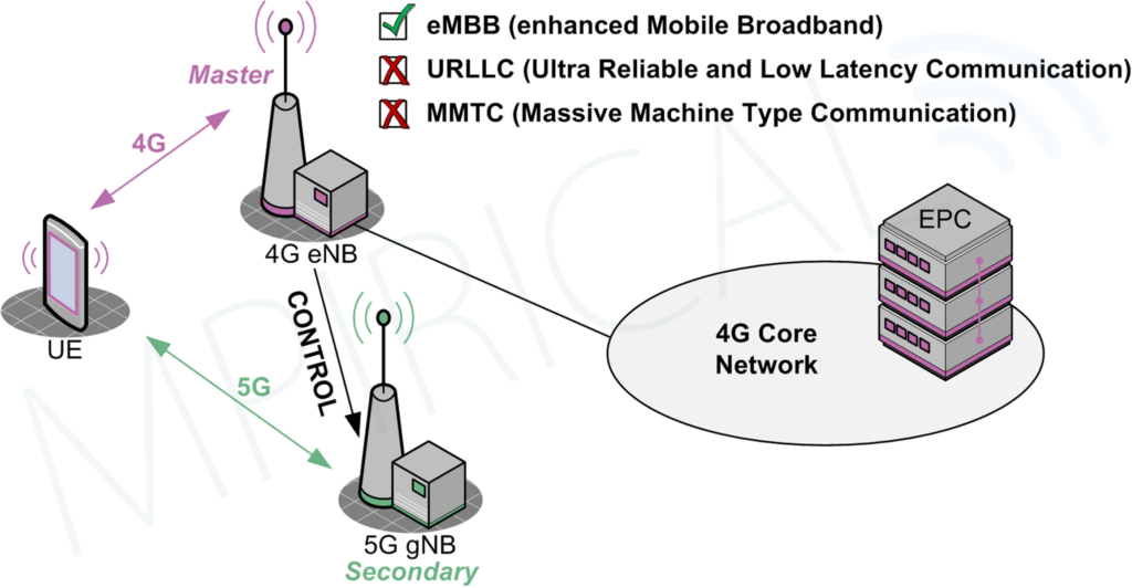 non standalone 5g diagram