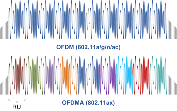 OFDM v OFDMA