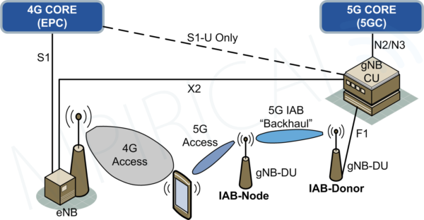 diagram - Using IAB and interworking with NSA Operation