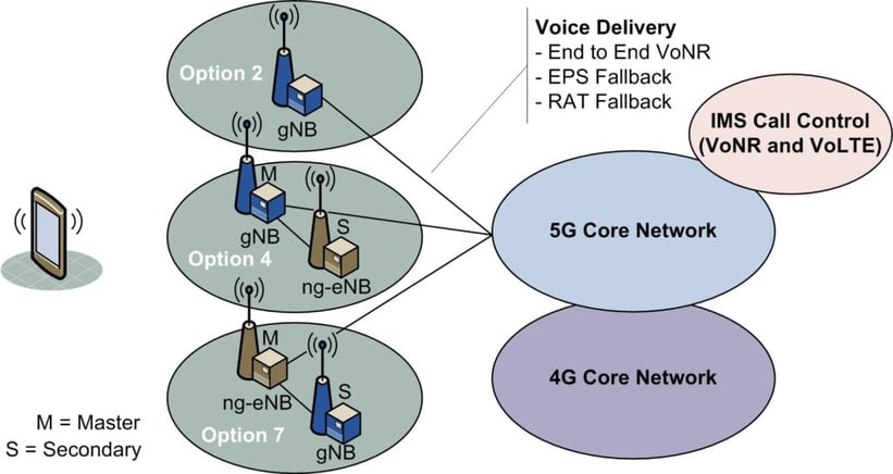 Option 3 5G Deployment