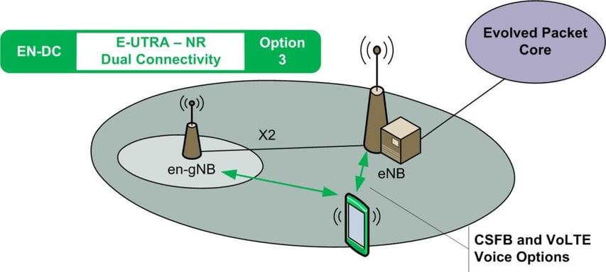 Option 3 5G Deployment