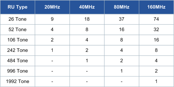 Maximum Number of RUs in Channel Bandwidths