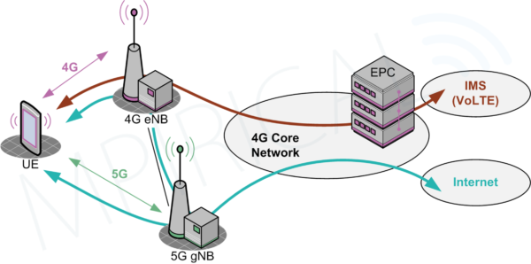 exchange over non standalone 5G diagram