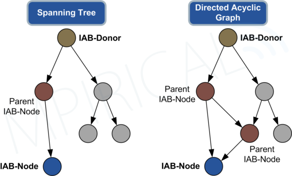 diagram of IAB Multi-hop Topology