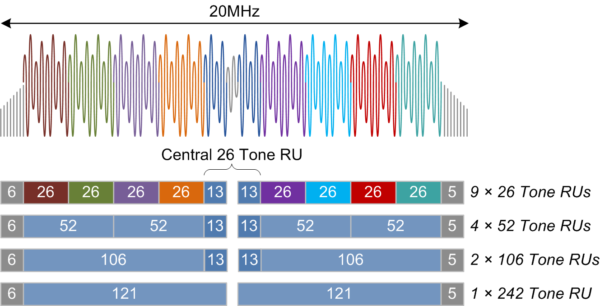 RU Options in 20MHz Channel Bandwidth