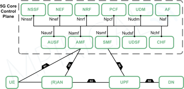 service based architecture for 5G diagram
