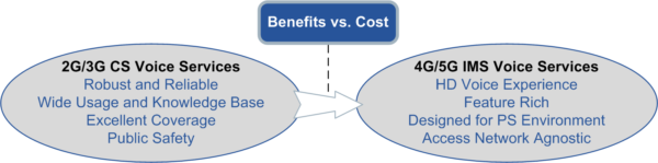 Figure 5 Return on Investment for IMS Voice