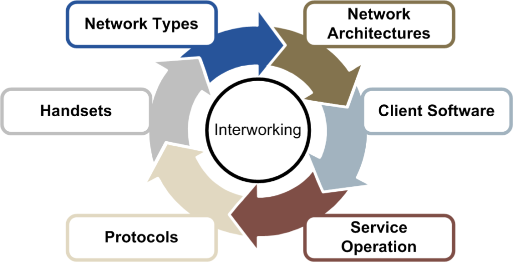 Figure 6 Interworking for IMS Voice