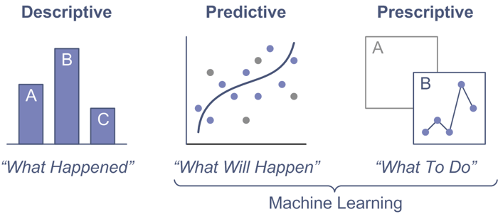 Machine Learning – Predictions and Prescriptions