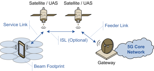 Figure 3 NTN Architecture