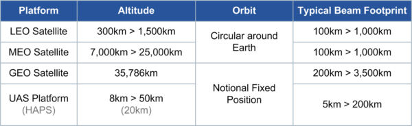 Figure 2 NTN Platform Types
