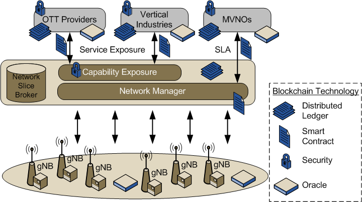 Blockchain Network Slice