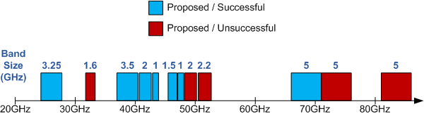 Outcome of WRC-19