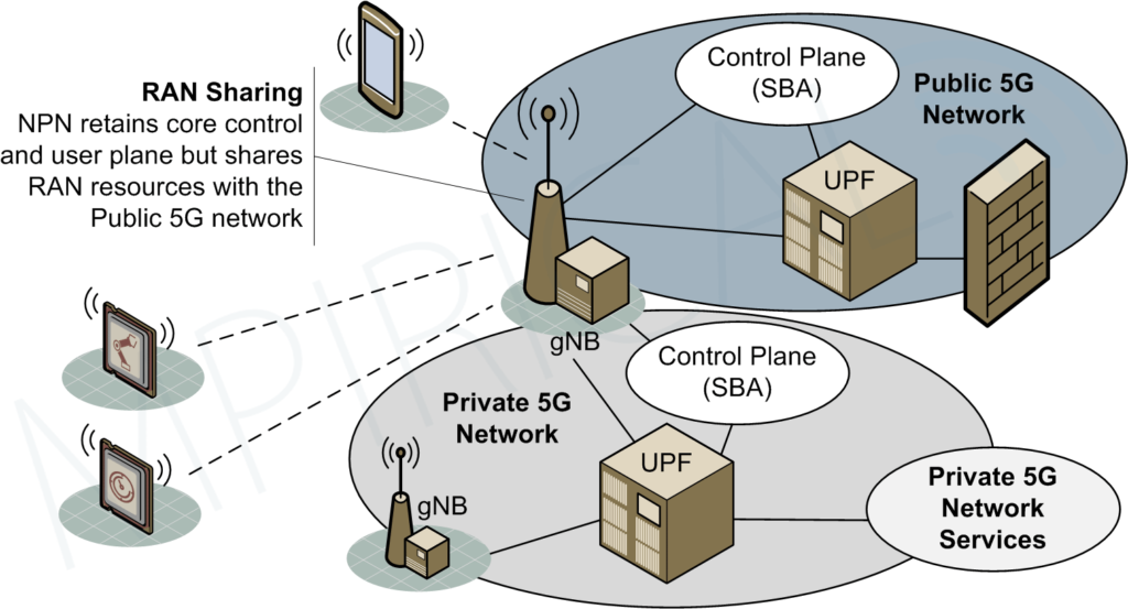 A diagram showing Public Network Integrated Non Public Network (RAN Sharing Example)
