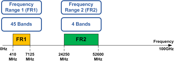 Release 16 Frequency Ranges