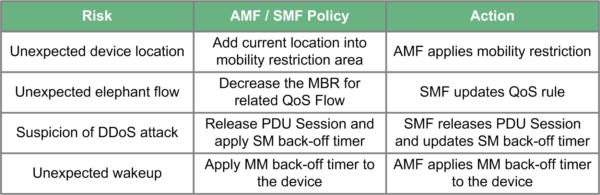 table outlining example policies and actions