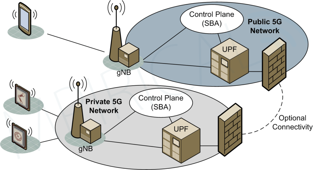Diagram showing a Standalone Non Public Network