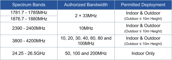 Table 1 - Shared Access Licence Bands