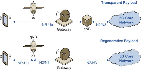Figure 4 Transparent and Regenerative Payload Architectures