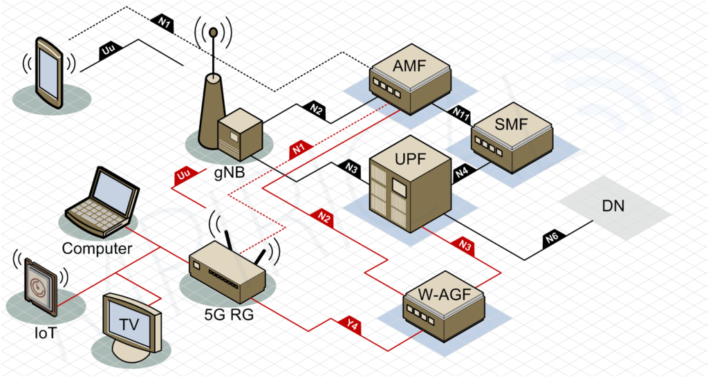 wireline access in 5G diagram