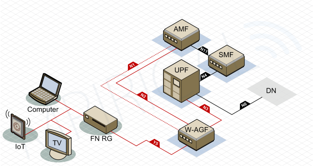 wireline access in 5G diagram (FN RG)