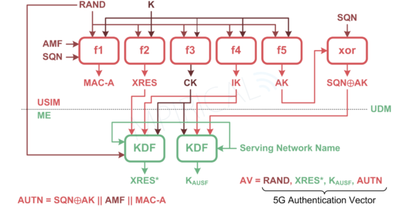 Authentication Vector diagram