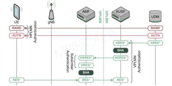 5G Authentication diagram