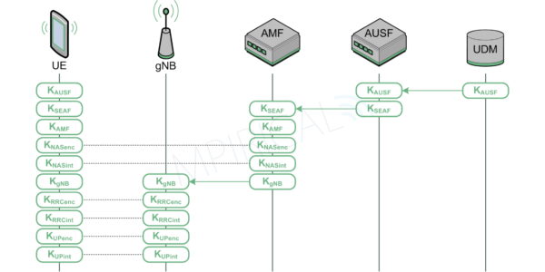 Key distribution of 5G diagram