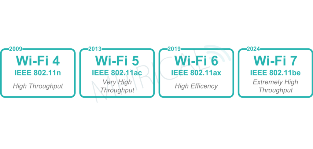 diagram - wi-fi evolution