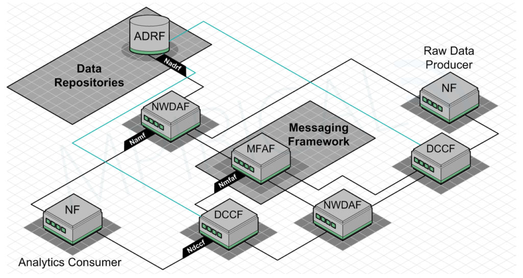 Figure 2 Network Analytics Architecture diagram