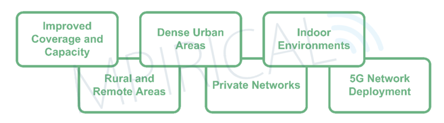 diagram outlining small cell technology use cases including improved coverage and capacity, dense urban areas, indoor environments, rural and remote areas, private networks, and 5g network deployment