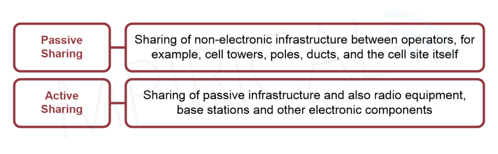 Figure 2 Active vs Passive Network Sharing. The infographic provides explanations of passive sharing and active sharing.