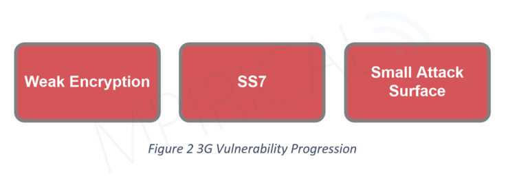 3G vulnerability progression